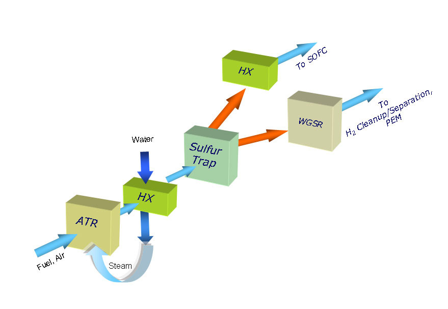 Autothermal Reactor Schematic